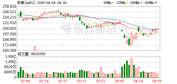 全国前三配资公司 美银证券：将苹果目标价由250美元下调至240美元 维持“买入”评级