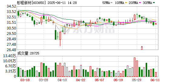 股票配资炒股交流 彤程新材：直接持股5%以上股东宇彤投资减持750万股，占总股本1.25%