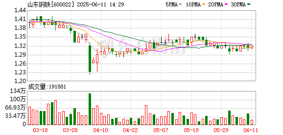 配资公司排名10强 山东钢铁：山东钢铁集团增持4.00亿股，占总股本3.74%