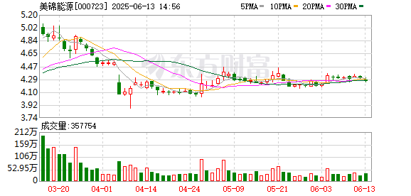配资门户网站平台 美锦能源：公司及控股子公司没有发生逾期担保