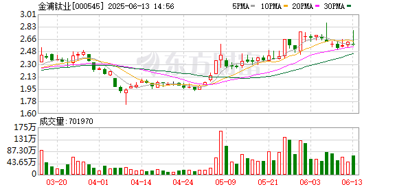 配资之家官网 金浦钛业：无任何逾期担保